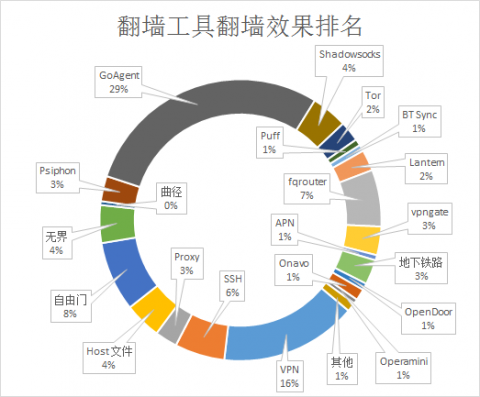 Free Software Across the Great Firewall (免费翻墙软件）